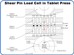 Load Cell in Tablet Press