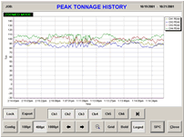 Automation Software Peak Load History Chart