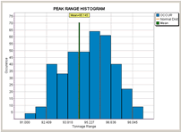 Signature Analysis Load Histogram Chart