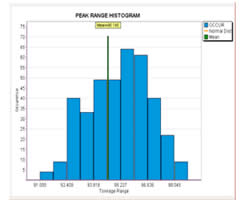 Pharmaceutical Force Monitor Peak Range Histogram