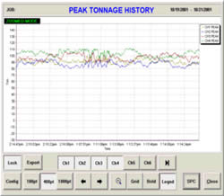 Pharmaceutical Force Monitor Peak Load History