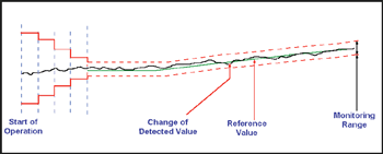 Adaptive Learn Alarming